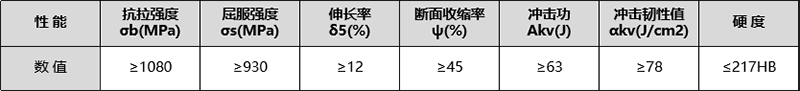 42CrMo的機(jī)械性能表